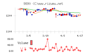 マキヤチャート