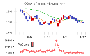 サガミホールディングスチャート