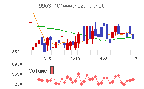 カンセキチャート