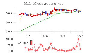 日邦産業チャート