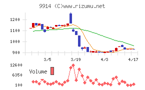 植松商会チャート