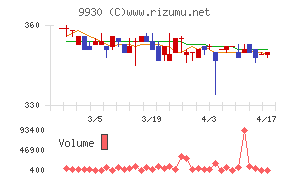 北沢産業チャート