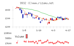 杉本商事チャート
