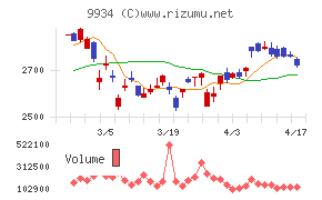 因幡電機産業チャート