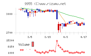 ヨンキュウチャート