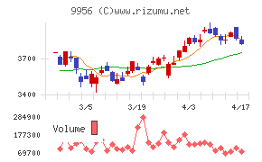 バローホールディングスチャート