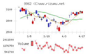 ミスミグループ本社チャート