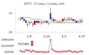 ＫＯＺＯホールディングスチャート