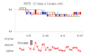 文教堂グループホールディングスチャート