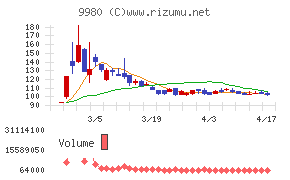ＭＲＫホールディングスチャート