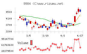 ソフトバンクグループチャート