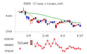 サンドラッグチャート