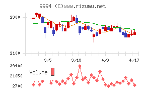 やまやチャート