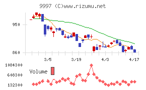 ベルーナチャート