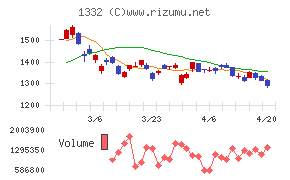 ニッスイチャート