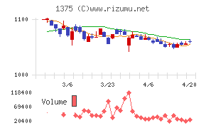ユキグニファクトリーチャート