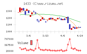 ベステラチャート