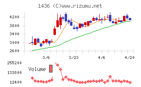 グリーンエナジー＆カンパニーチャート