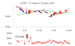 岐阜造園チャート