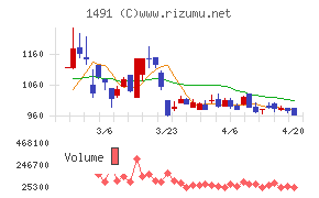 中外鉱業チャート