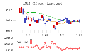 三井松島ホールディングスチャート