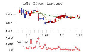 イタミアートチャート