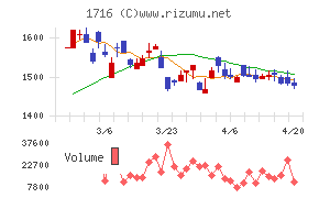 第一カッター興業チャート