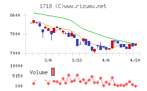 美樹工業チャート