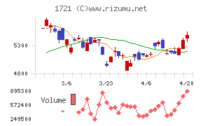 コムシスホールディングスチャート