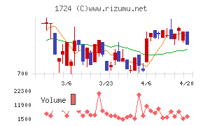 シンクレイヤチャート