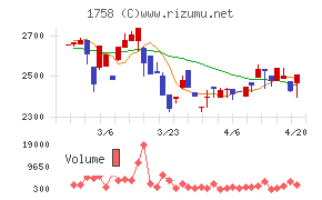 太洋基礎工業チャート
