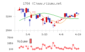 工藤建設チャート