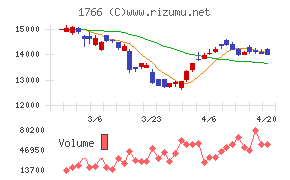 東建コーポレーションチャート