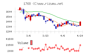 ソネックチャート