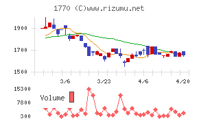 藤田エンジニアリングチャート