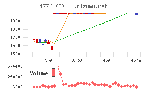 三井住建道路チャート