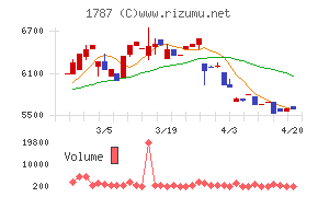 ナカボーテックチャート