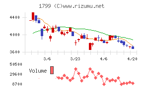 第一建設工業チャート