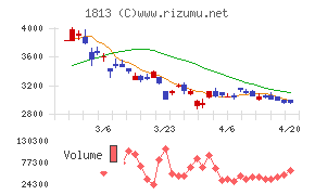 不動テトラチャート