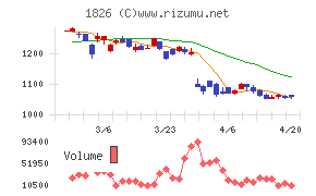 佐田建設チャート