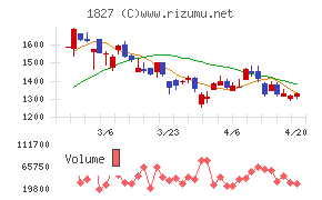 ナカノフドー建設チャート
