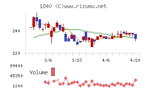 土屋ホールディングスチャート