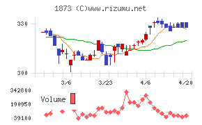 日本ハウスホールディングスチャート