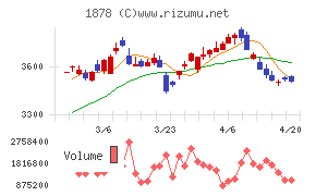 大東建託チャート