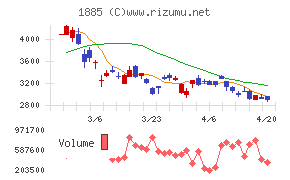 東亜建設工業チャート