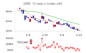 若築建設チャート