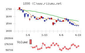 世紀東急工業チャート