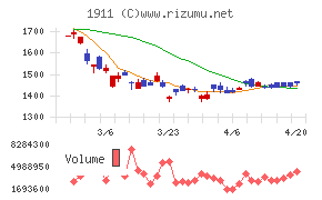 住友林業チャート