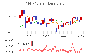 日本基礎技術チャート
