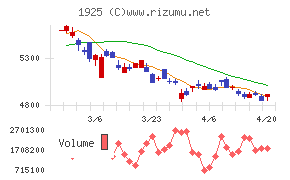 大和ハウス工業チャート